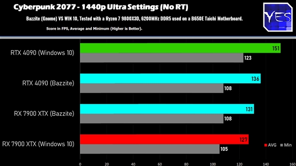 性能对比：AMD性能相当、NVIDIA损失明显不朽情缘游戏平台Windows、L