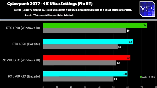 性能对比：AMD性能相当、NVIDIA损失明显不朽情缘游戏平台Windows、Linux游戏(图2)